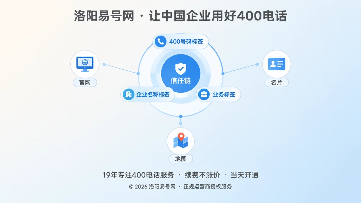400电话易号正名聚焦式信任链配图