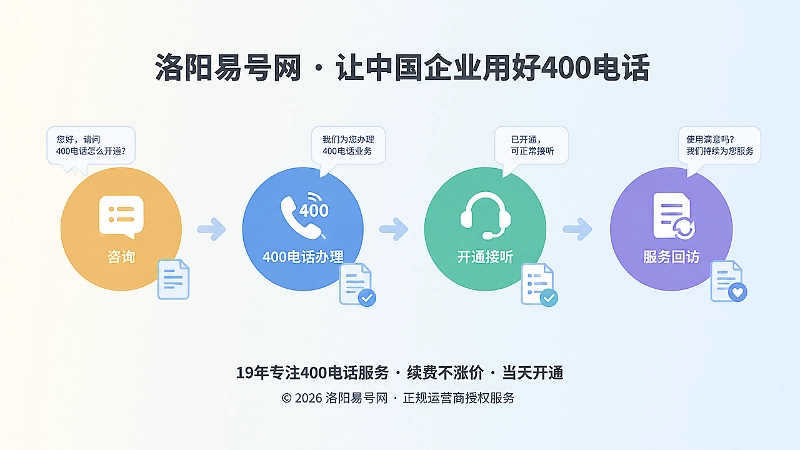 时间线式配图：咨询、办理、开通接听、服务回访流程