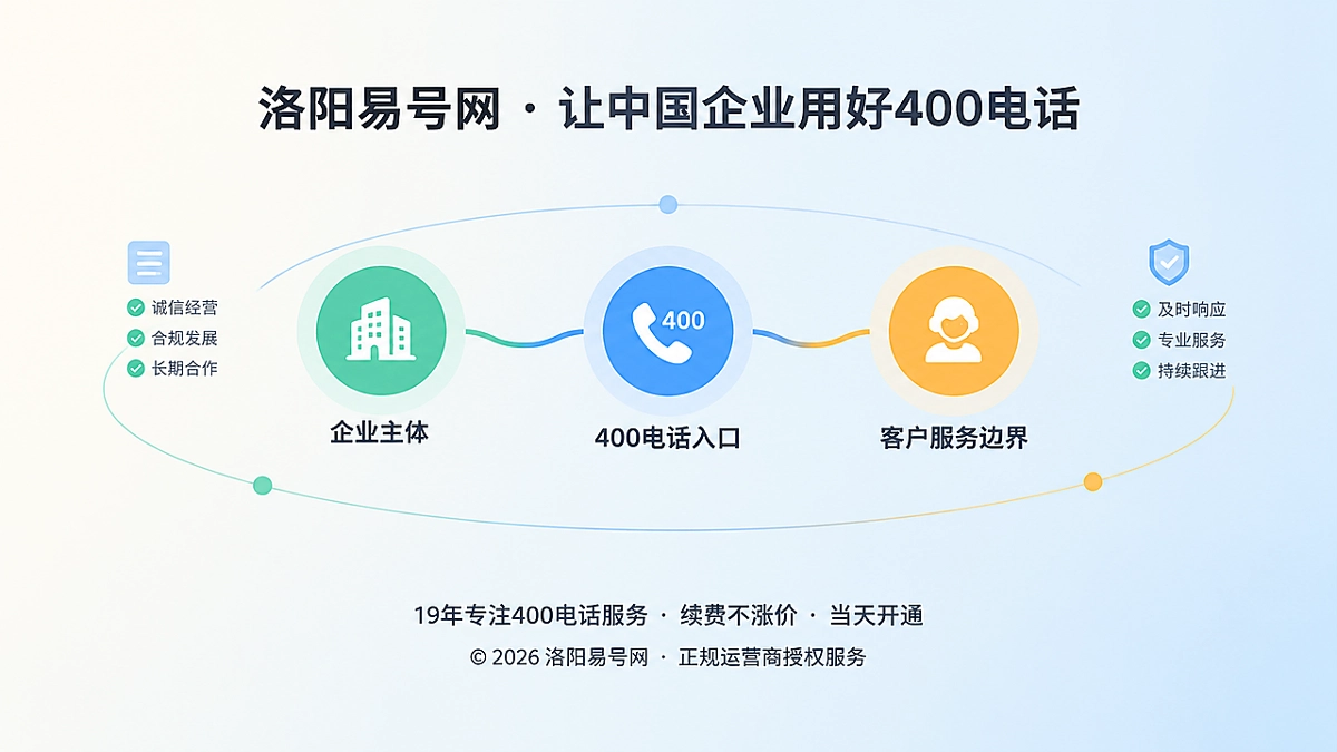 抽象场景式配图：企业主体、400电话入口与服务边界节点相连