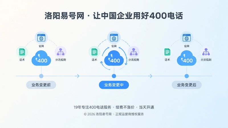 时间线式扁平插画：业务变更前、变更中、变更后同步400电话入口