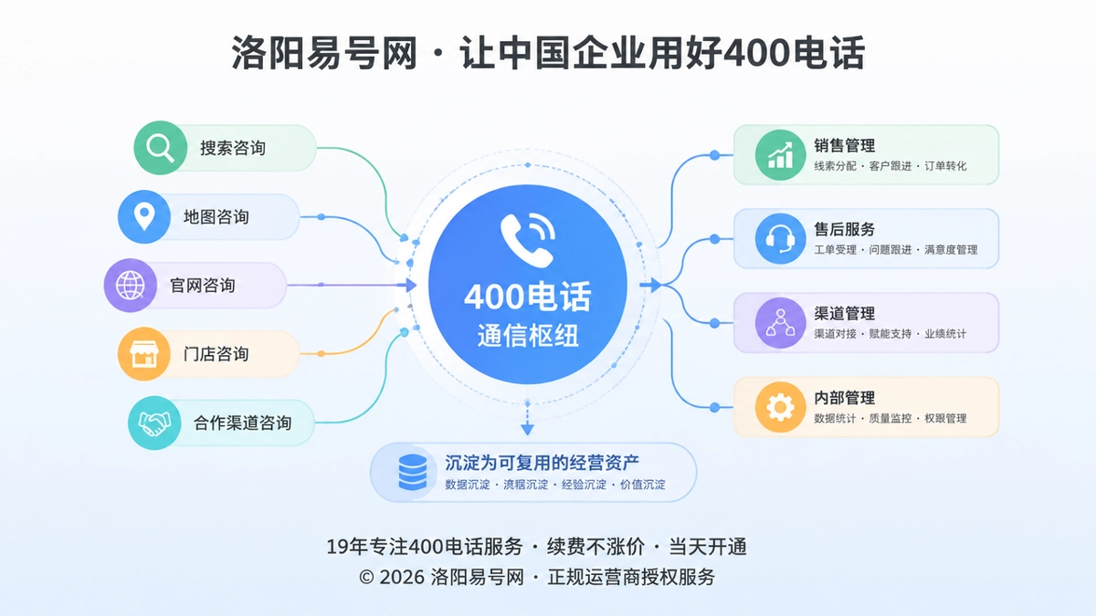 洛阳企业400电话咨询入口汇聚为经营资产主题插画