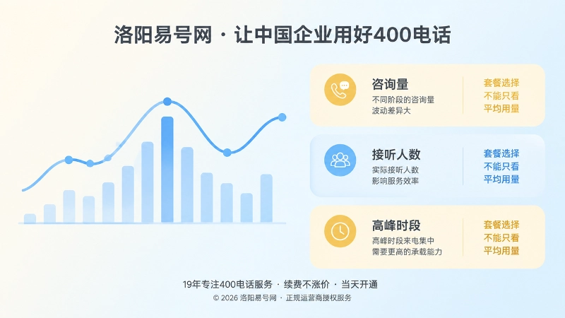 左图右文式内图：来电高峰与套餐成本判断