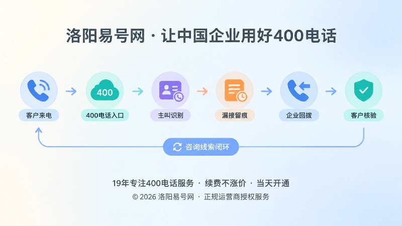 400电话咨询线索闭环抽象图