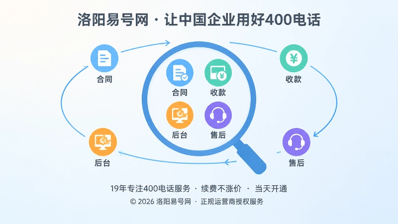 400电话办理证据闭环聚焦图