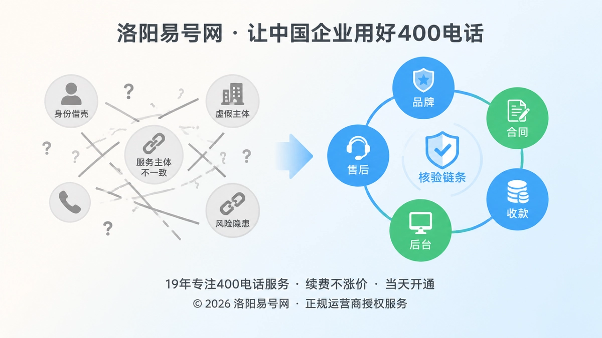 2026年400电话防骗课堂：识别身份借壳，先核验服务链再办理