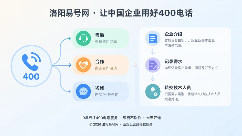左图右文式扁平插画，400电话接听分流到咨询、售后和合作，右侧信息卡展示接听规则